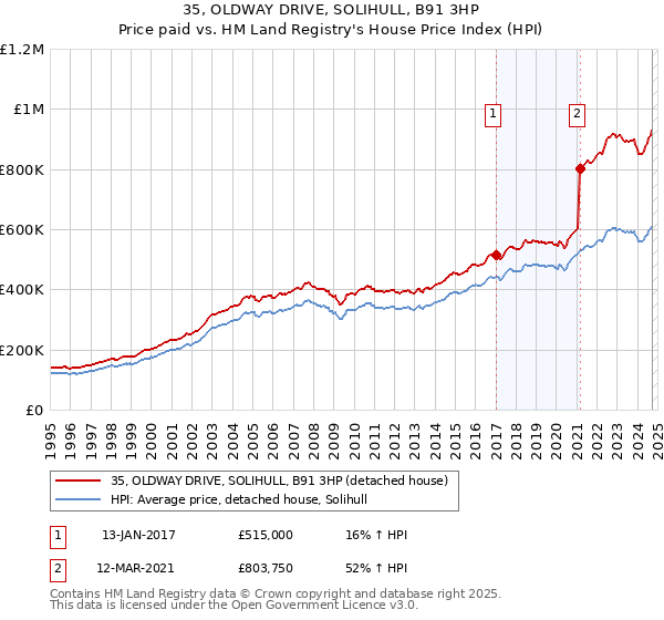 35, OLDWAY DRIVE, SOLIHULL, B91 3HP: Price paid vs HM Land Registry's House Price Index