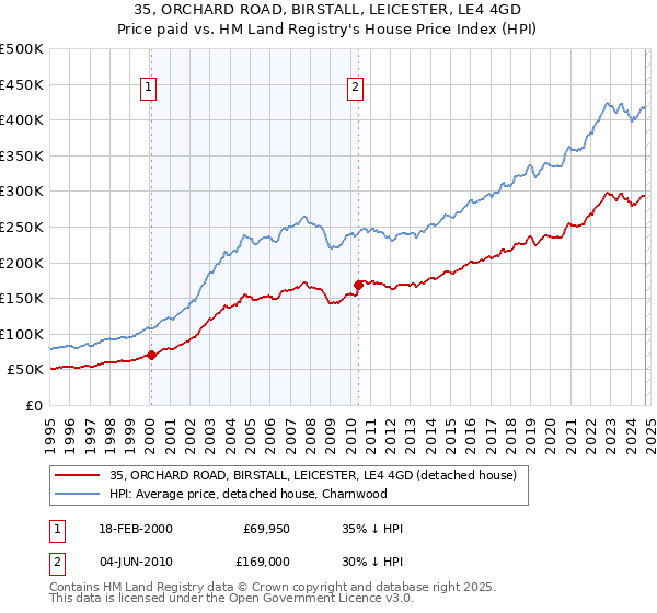 35, ORCHARD ROAD, BIRSTALL, LEICESTER, LE4 4GD: Price paid vs HM Land Registry's House Price Index