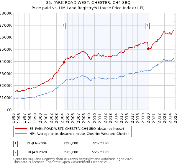 35, PARK ROAD WEST, CHESTER, CH4 8BQ: Price paid vs HM Land Registry's House Price Index