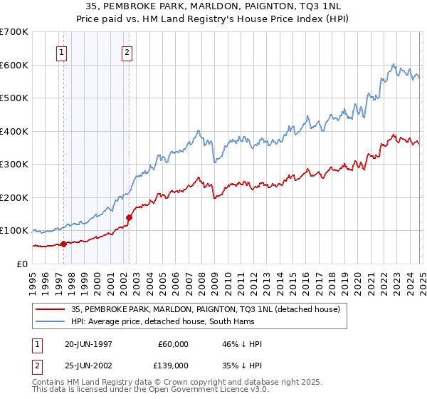 35, PEMBROKE PARK, MARLDON, PAIGNTON, TQ3 1NL: Price paid vs HM Land Registry's House Price Index