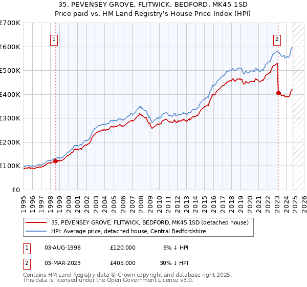 35, PEVENSEY GROVE, FLITWICK, BEDFORD, MK45 1SD: Price paid vs HM Land Registry's House Price Index