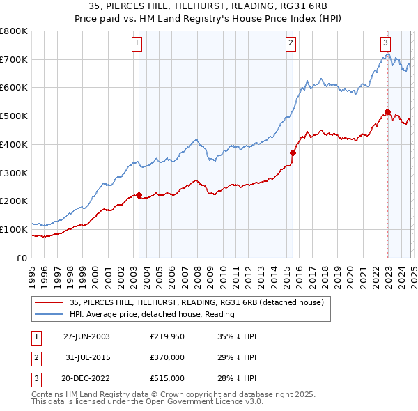 35, PIERCES HILL, TILEHURST, READING, RG31 6RB: Price paid vs HM Land Registry's House Price Index