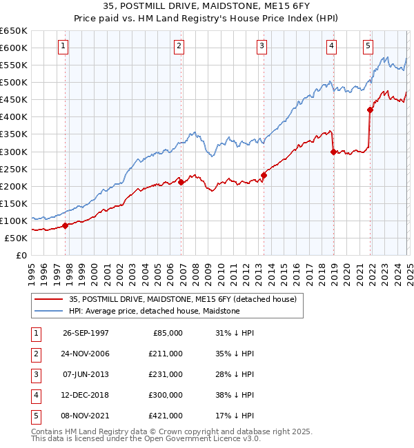 35, POSTMILL DRIVE, MAIDSTONE, ME15 6FY: Price paid vs HM Land Registry's House Price Index