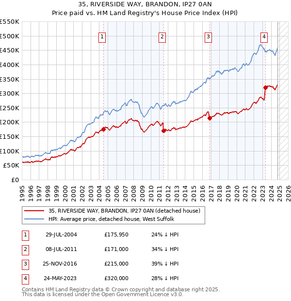 35, RIVERSIDE WAY, BRANDON, IP27 0AN: Price paid vs HM Land Registry's House Price Index