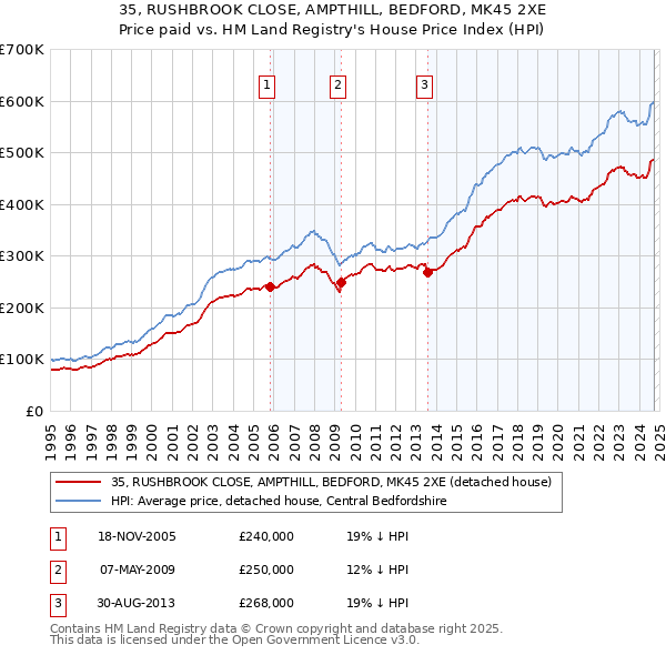 35, RUSHBROOK CLOSE, AMPTHILL, BEDFORD, MK45 2XE: Price paid vs HM Land Registry's House Price Index