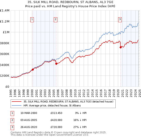 35, SILK MILL ROAD, REDBOURN, ST ALBANS, AL3 7GE: Price paid vs HM Land Registry's House Price Index