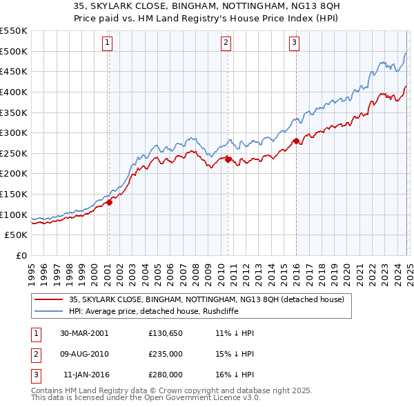 35, SKYLARK CLOSE, BINGHAM, NOTTINGHAM, NG13 8QH: Price paid vs HM Land Registry's House Price Index