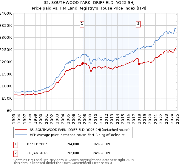 35, SOUTHWOOD PARK, DRIFFIELD, YO25 9HJ: Price paid vs HM Land Registry's House Price Index