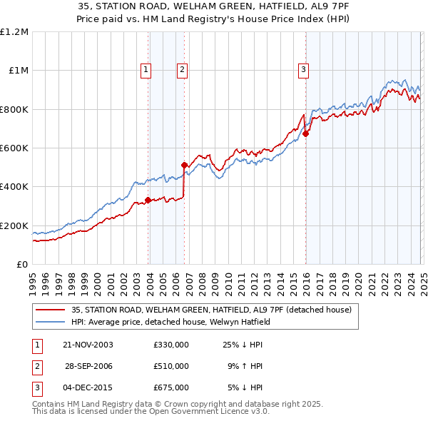 35, STATION ROAD, WELHAM GREEN, HATFIELD, AL9 7PF: Price paid vs HM Land Registry's House Price Index