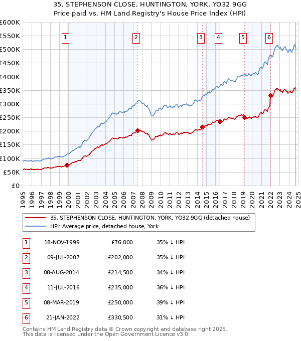 35, STEPHENSON CLOSE, HUNTINGTON, YORK, YO32 9GG: Price paid vs HM Land Registry's House Price Index