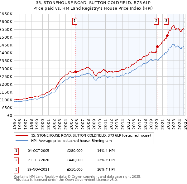 35, STONEHOUSE ROAD, SUTTON COLDFIELD, B73 6LP: Price paid vs HM Land Registry's House Price Index