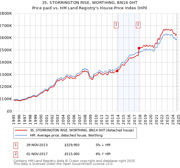 35, STORRINGTON RISE, WORTHING, BN14 0HT: Price paid vs HM Land Registry's House Price Index