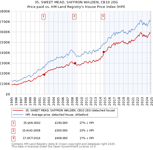 35, SWEET MEAD, SAFFRON WALDEN, CB10 2EG: Price paid vs HM Land Registry's House Price Index