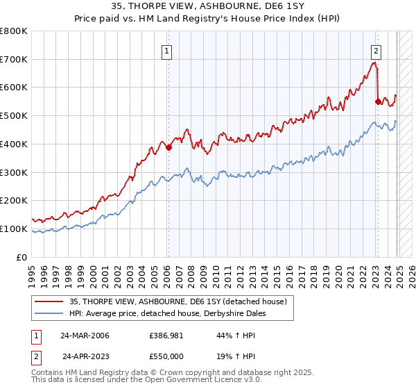 35, THORPE VIEW, ASHBOURNE, DE6 1SY: Price paid vs HM Land Registry's House Price Index