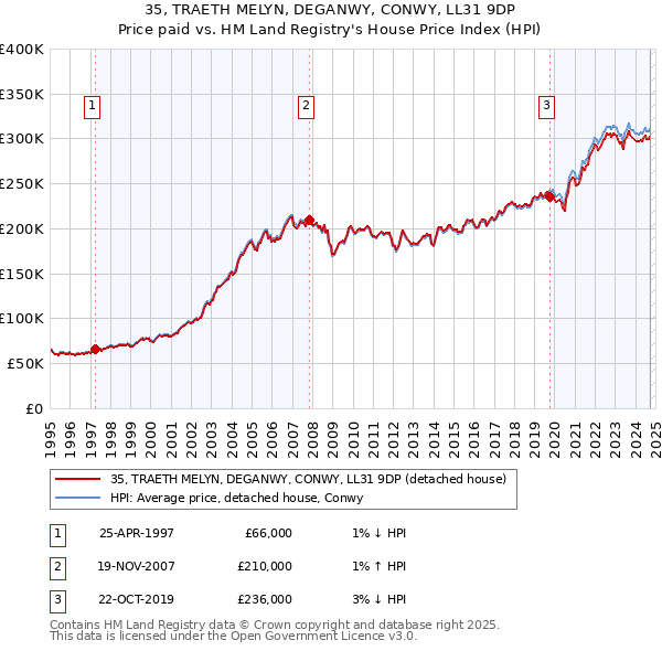 35, TRAETH MELYN, DEGANWY, CONWY, LL31 9DP: Price paid vs HM Land Registry's House Price Index