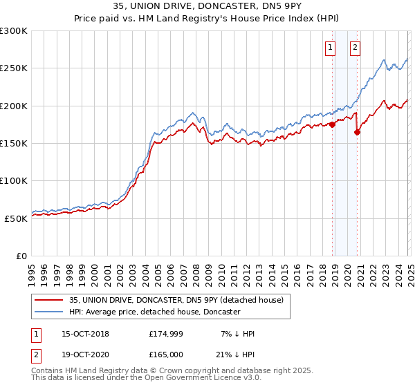 35, UNION DRIVE, DONCASTER, DN5 9PY: Price paid vs HM Land Registry's House Price Index