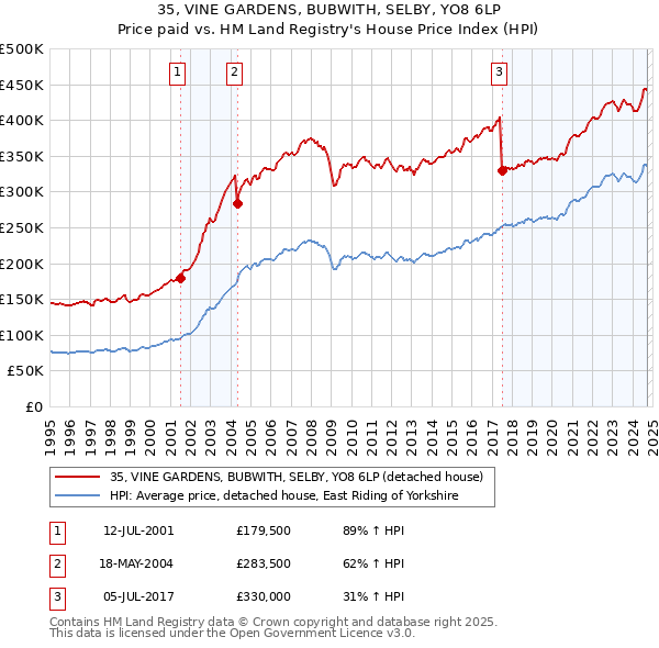 35, VINE GARDENS, BUBWITH, SELBY, YO8 6LP: Price paid vs HM Land Registry's House Price Index