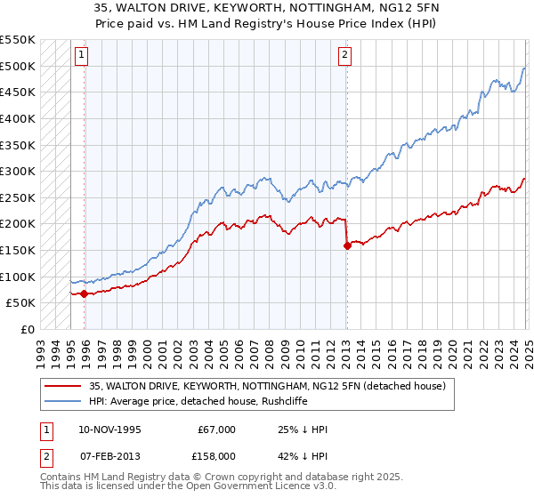 35, WALTON DRIVE, KEYWORTH, NOTTINGHAM, NG12 5FN: Price paid vs HM Land Registry's House Price Index