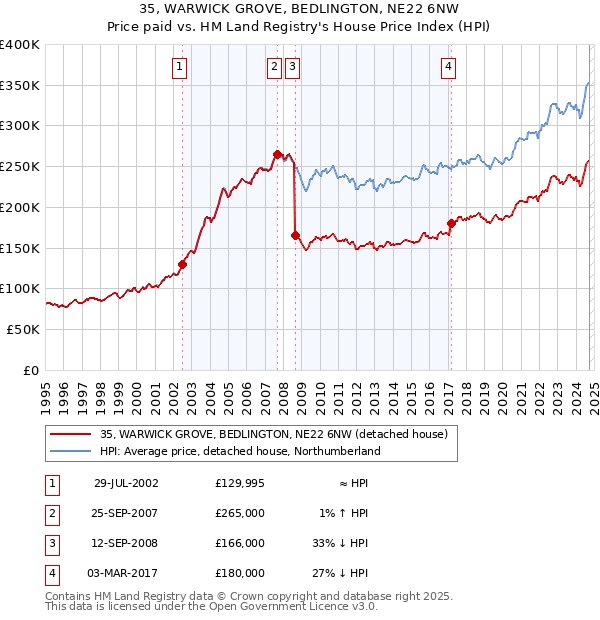 35, WARWICK GROVE, BEDLINGTON, NE22 6NW: Price paid vs HM Land Registry's House Price Index