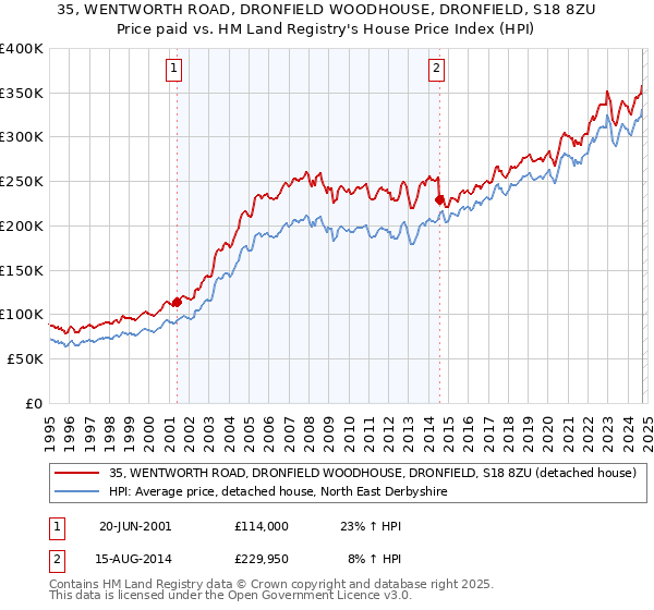 35, WENTWORTH ROAD, DRONFIELD WOODHOUSE, DRONFIELD, S18 8ZU: Price paid vs HM Land Registry's House Price Index