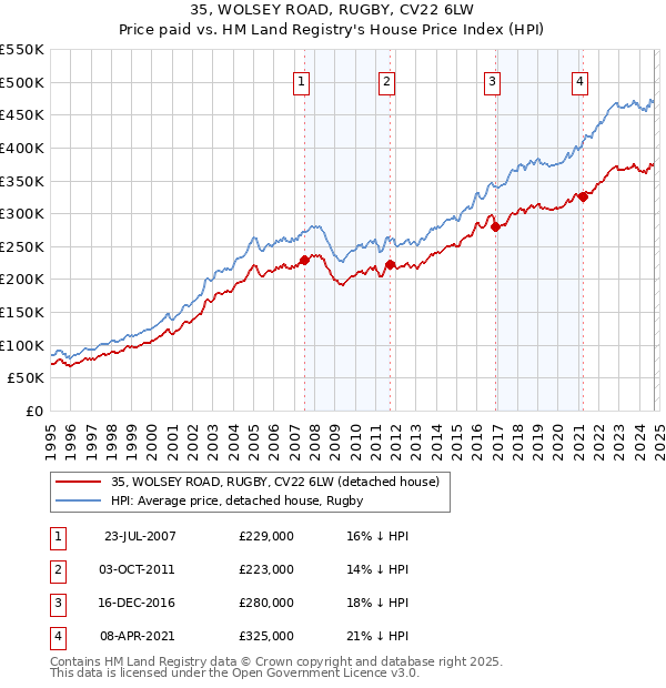 35, WOLSEY ROAD, RUGBY, CV22 6LW: Price paid vs HM Land Registry's House Price Index