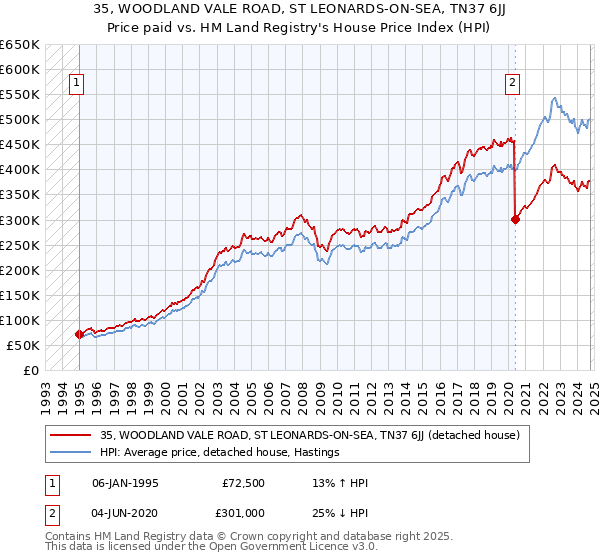 35, WOODLAND VALE ROAD, ST LEONARDS-ON-SEA, TN37 6JJ: Price paid vs HM Land Registry's House Price Index