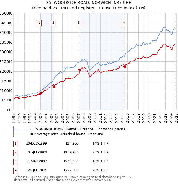 35, WOODSIDE ROAD, NORWICH, NR7 9HE: Price paid vs HM Land Registry's House Price Index