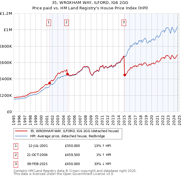 35, WROXHAM WAY, ILFORD, IG6 2GG: Price paid vs HM Land Registry's House Price Index