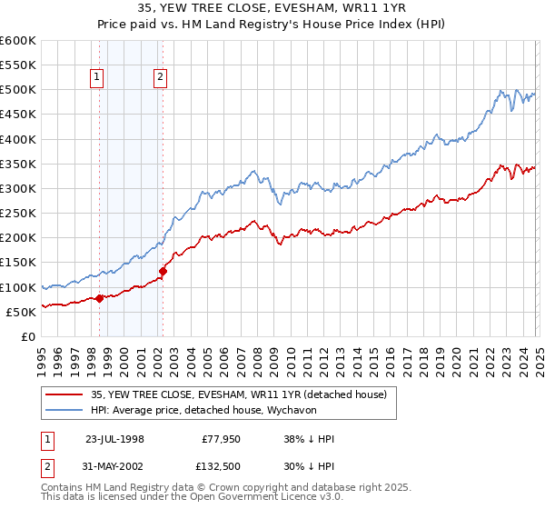 35, YEW TREE CLOSE, EVESHAM, WR11 1YR: Price paid vs HM Land Registry's House Price Index