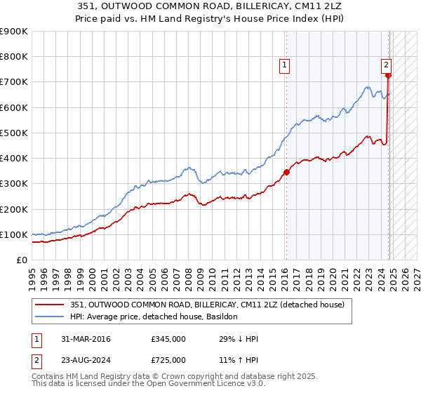 351, OUTWOOD COMMON ROAD, BILLERICAY, CM11 2LZ: Price paid vs HM Land Registry's House Price Index