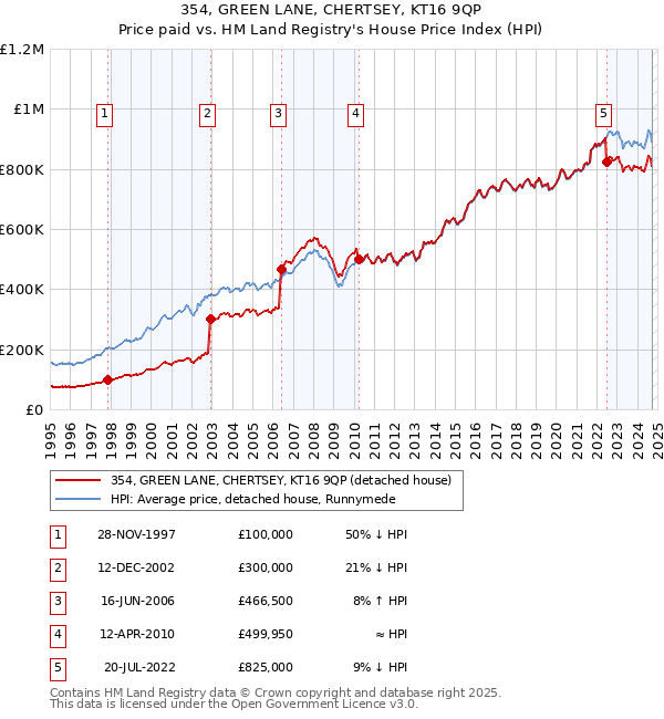 354, GREEN LANE, CHERTSEY, KT16 9QP: Price paid vs HM Land Registry's House Price Index