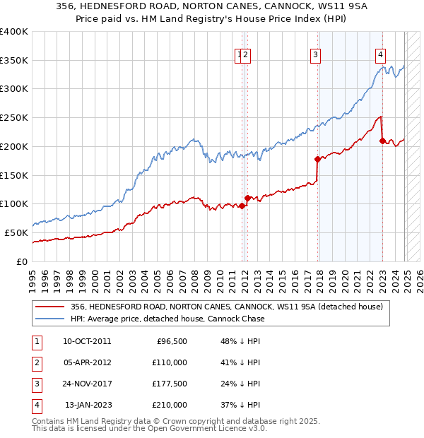 356, HEDNESFORD ROAD, NORTON CANES, CANNOCK, WS11 9SA: Price paid vs HM Land Registry's House Price Index