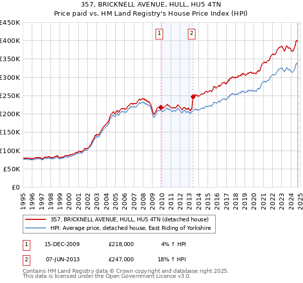 357, BRICKNELL AVENUE, HULL, HU5 4TN: Price paid vs HM Land Registry's House Price Index