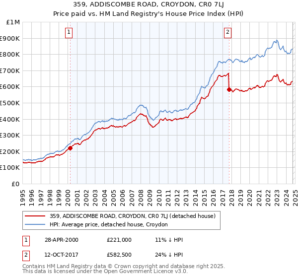 359, ADDISCOMBE ROAD, CROYDON, CR0 7LJ: Price paid vs HM Land Registry's House Price Index