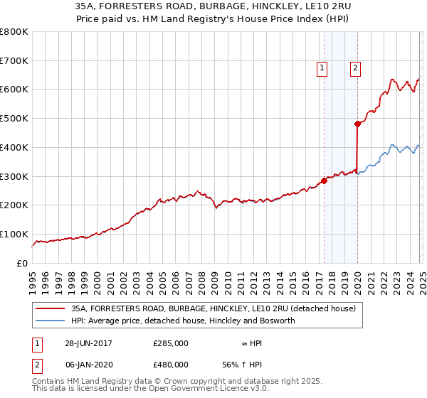 35A, FORRESTERS ROAD, BURBAGE, HINCKLEY, LE10 2RU: Price paid vs HM Land Registry's House Price Index