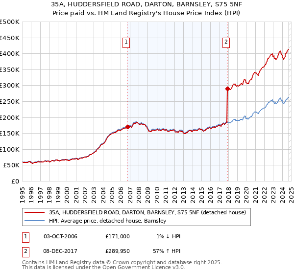 35A, HUDDERSFIELD ROAD, DARTON, BARNSLEY, S75 5NF: Price paid vs HM Land Registry's House Price Index