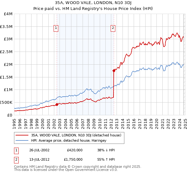 35A, WOOD VALE, LONDON, N10 3DJ: Price paid vs HM Land Registry's House Price Index