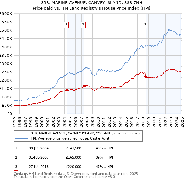 35B, MARINE AVENUE, CANVEY ISLAND, SS8 7NH: Price paid vs HM Land Registry's House Price Index