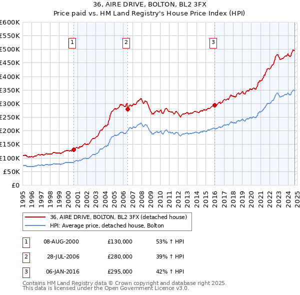 36, AIRE DRIVE, BOLTON, BL2 3FX: Price paid vs HM Land Registry's House Price Index