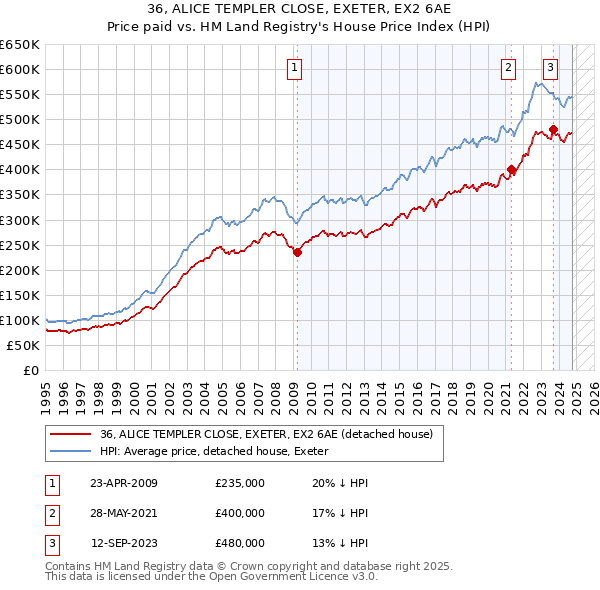 36, ALICE TEMPLER CLOSE, EXETER, EX2 6AE: Price paid vs HM Land Registry's House Price Index