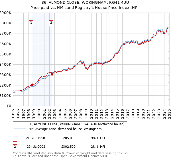 36, ALMOND CLOSE, WOKINGHAM, RG41 4UU: Price paid vs HM Land Registry's House Price Index