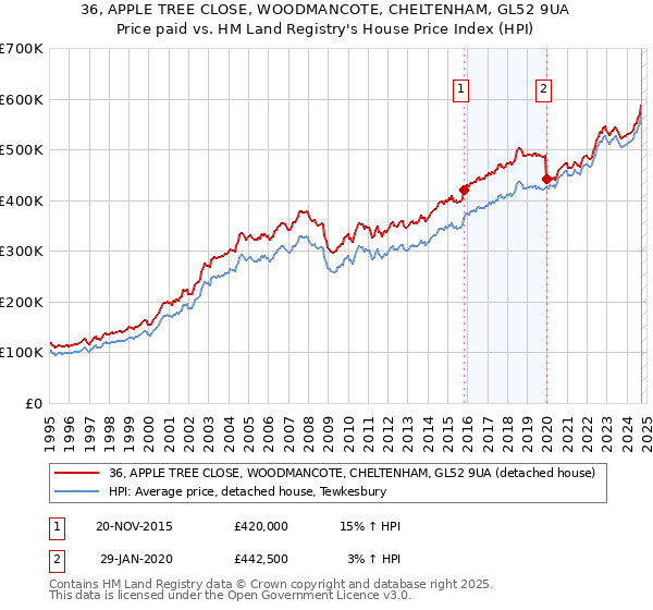 36, APPLE TREE CLOSE, WOODMANCOTE, CHELTENHAM, GL52 9UA: Price paid vs HM Land Registry's House Price Index