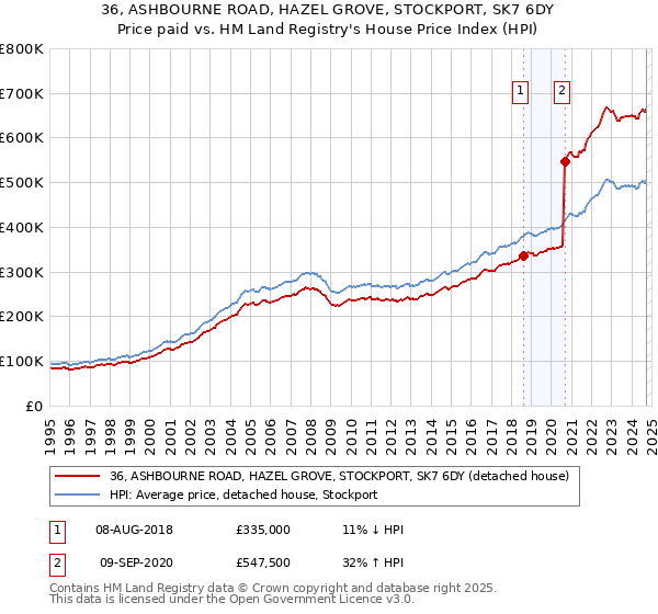 36, ASHBOURNE ROAD, HAZEL GROVE, STOCKPORT, SK7 6DY: Price paid vs HM Land Registry's House Price Index