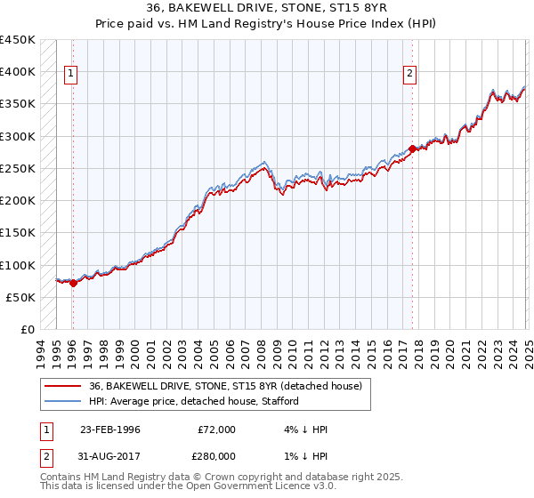 36, BAKEWELL DRIVE, STONE, ST15 8YR: Price paid vs HM Land Registry's House Price Index