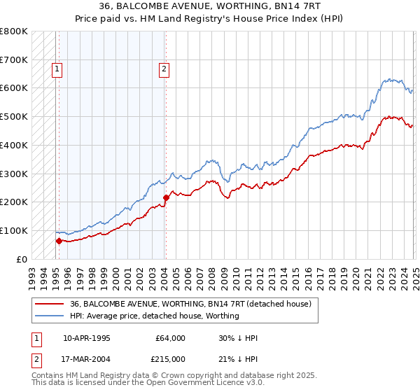 36, BALCOMBE AVENUE, WORTHING, BN14 7RT: Price paid vs HM Land Registry's House Price Index