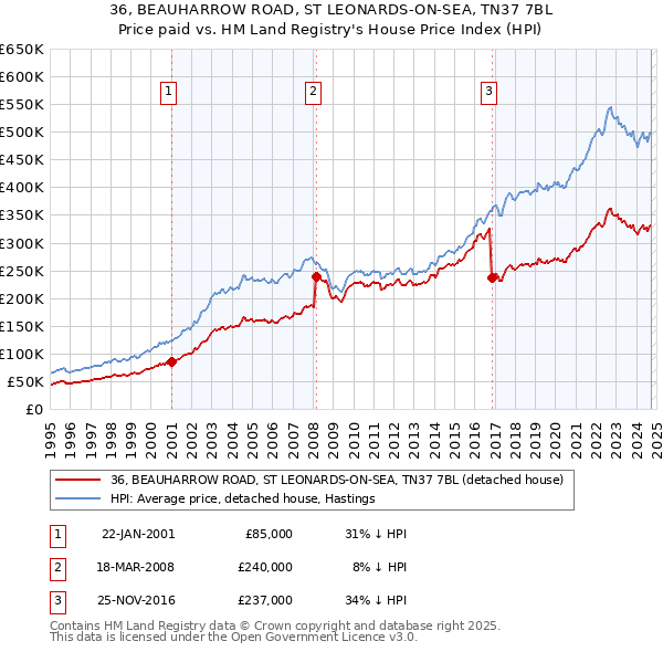 36, BEAUHARROW ROAD, ST LEONARDS-ON-SEA, TN37 7BL: Price paid vs HM Land Registry's House Price Index