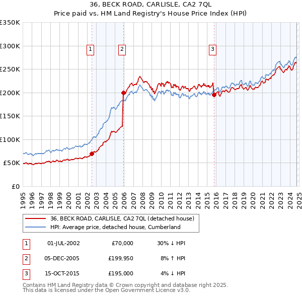 36, BECK ROAD, CARLISLE, CA2 7QL: Price paid vs HM Land Registry's House Price Index