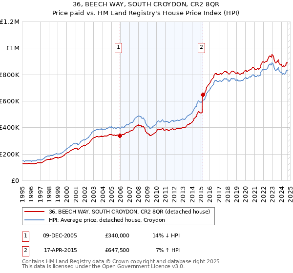 36, BEECH WAY, SOUTH CROYDON, CR2 8QR: Price paid vs HM Land Registry's House Price Index