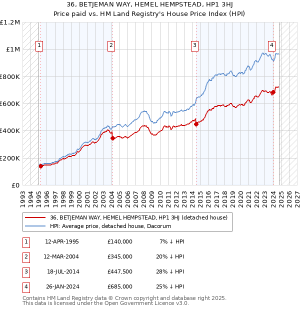 36, BETJEMAN WAY, HEMEL HEMPSTEAD, HP1 3HJ: Price paid vs HM Land Registry's House Price Index