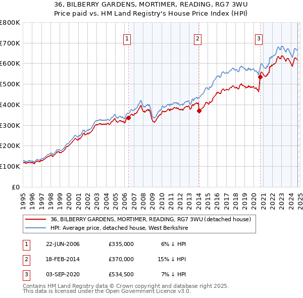 36, BILBERRY GARDENS, MORTIMER, READING, RG7 3WU: Price paid vs HM Land Registry's House Price Index